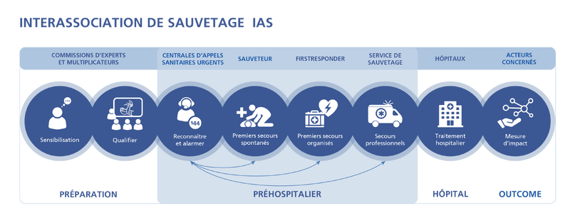 Datei:Grafik rettungskette ivr def alle sprachen rgb französisch.png